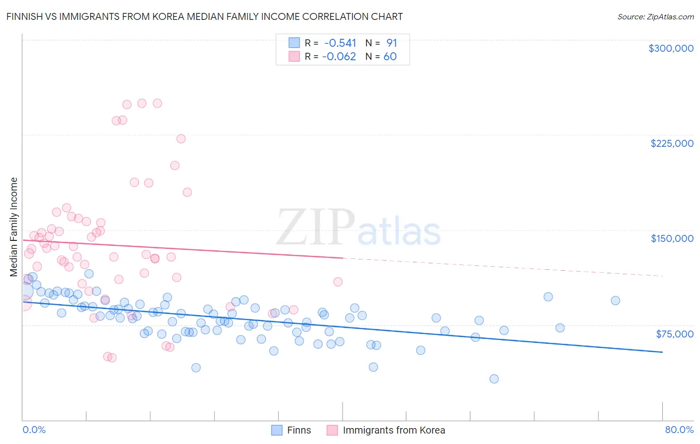 Finnish vs Immigrants from Korea Median Family Income