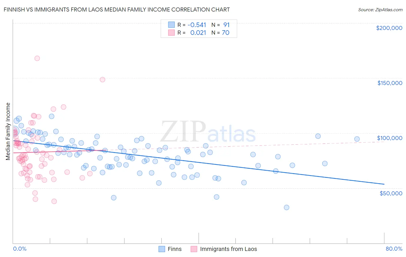Finnish vs Immigrants from Laos Median Family Income