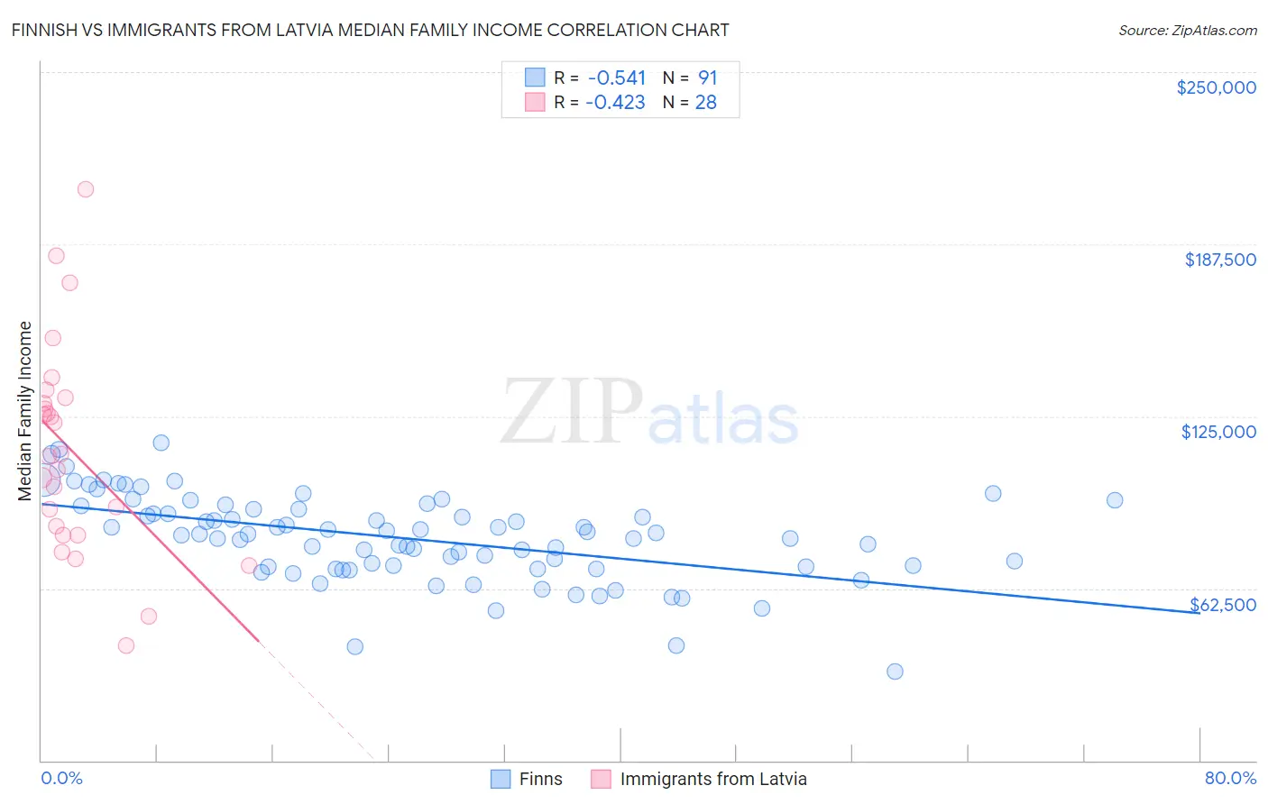 Finnish vs Immigrants from Latvia Median Family Income