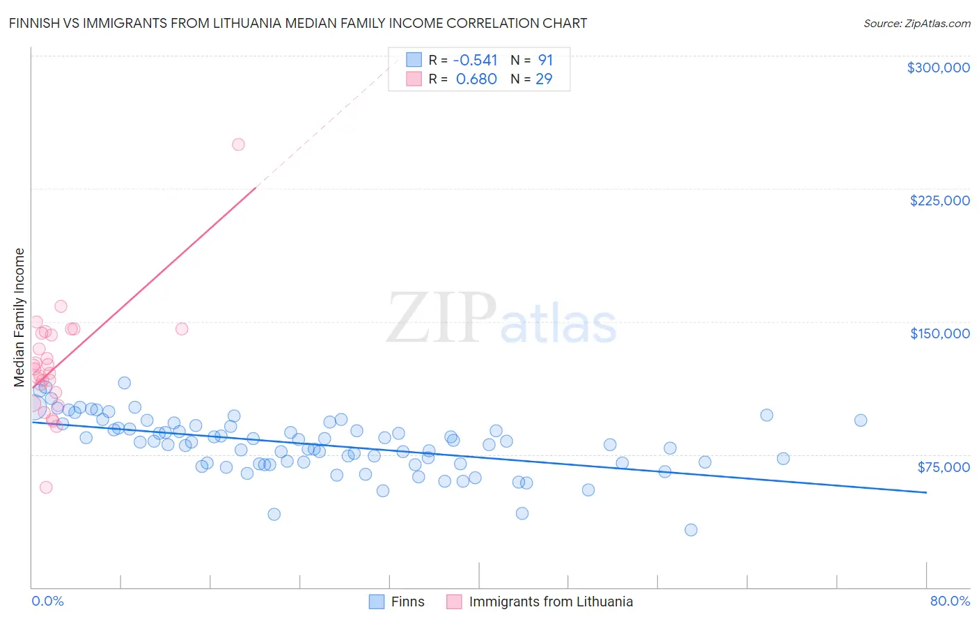 Finnish vs Immigrants from Lithuania Median Family Income