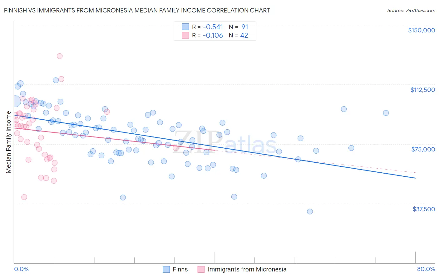 Finnish vs Immigrants from Micronesia Median Family Income