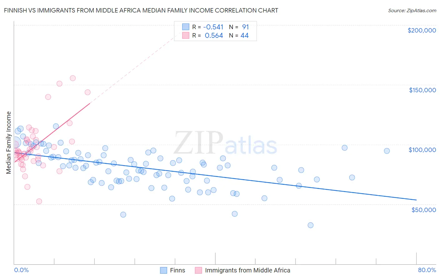 Finnish vs Immigrants from Middle Africa Median Family Income