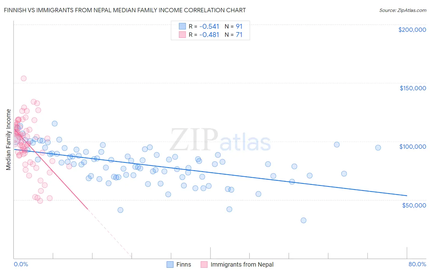 Finnish vs Immigrants from Nepal Median Family Income