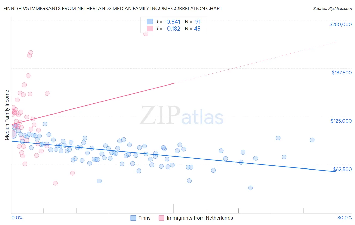 Finnish vs Immigrants from Netherlands Median Family Income
