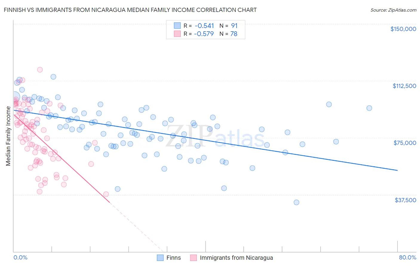 Finnish vs Immigrants from Nicaragua Median Family Income