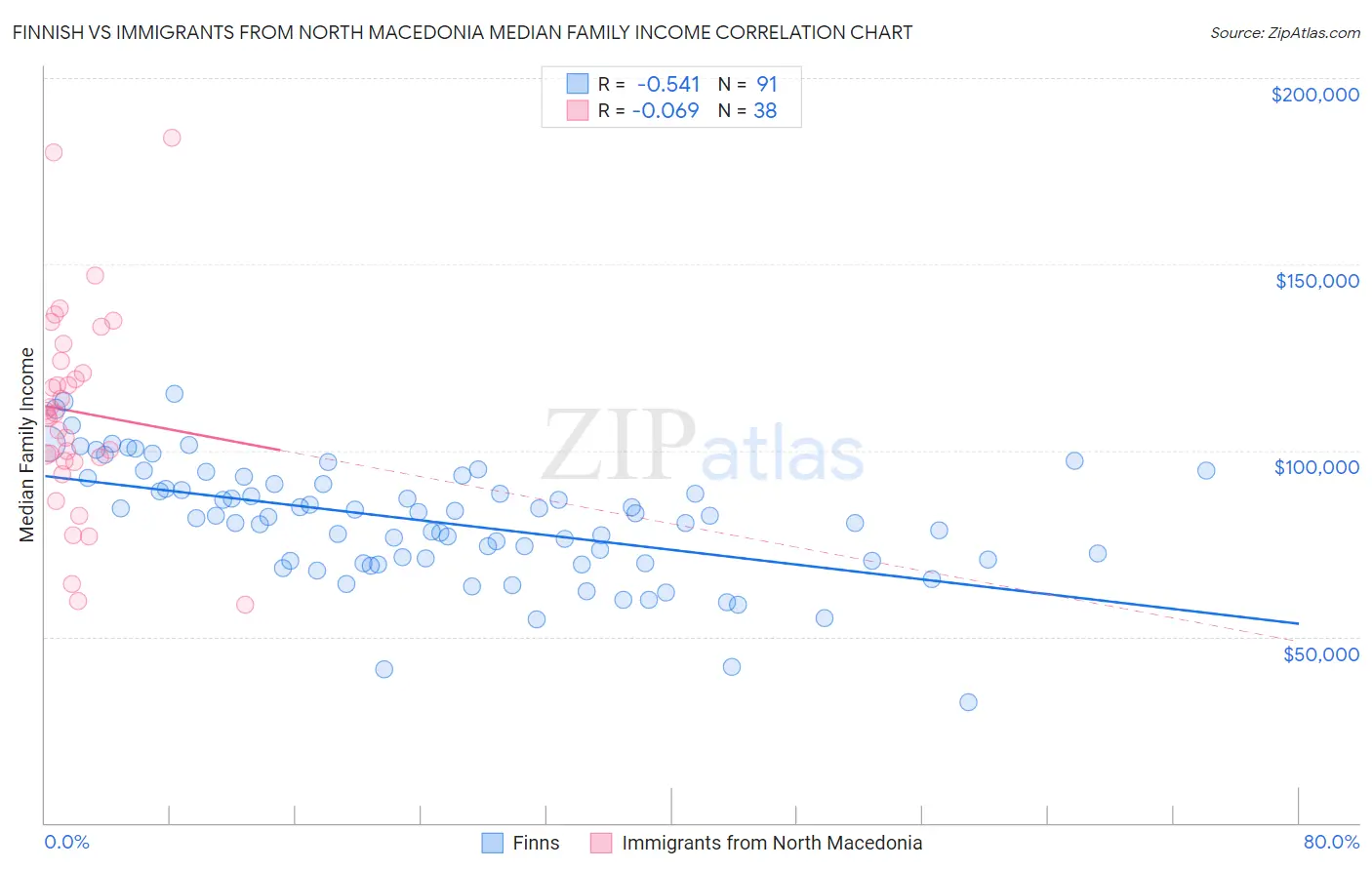 Finnish vs Immigrants from North Macedonia Median Family Income