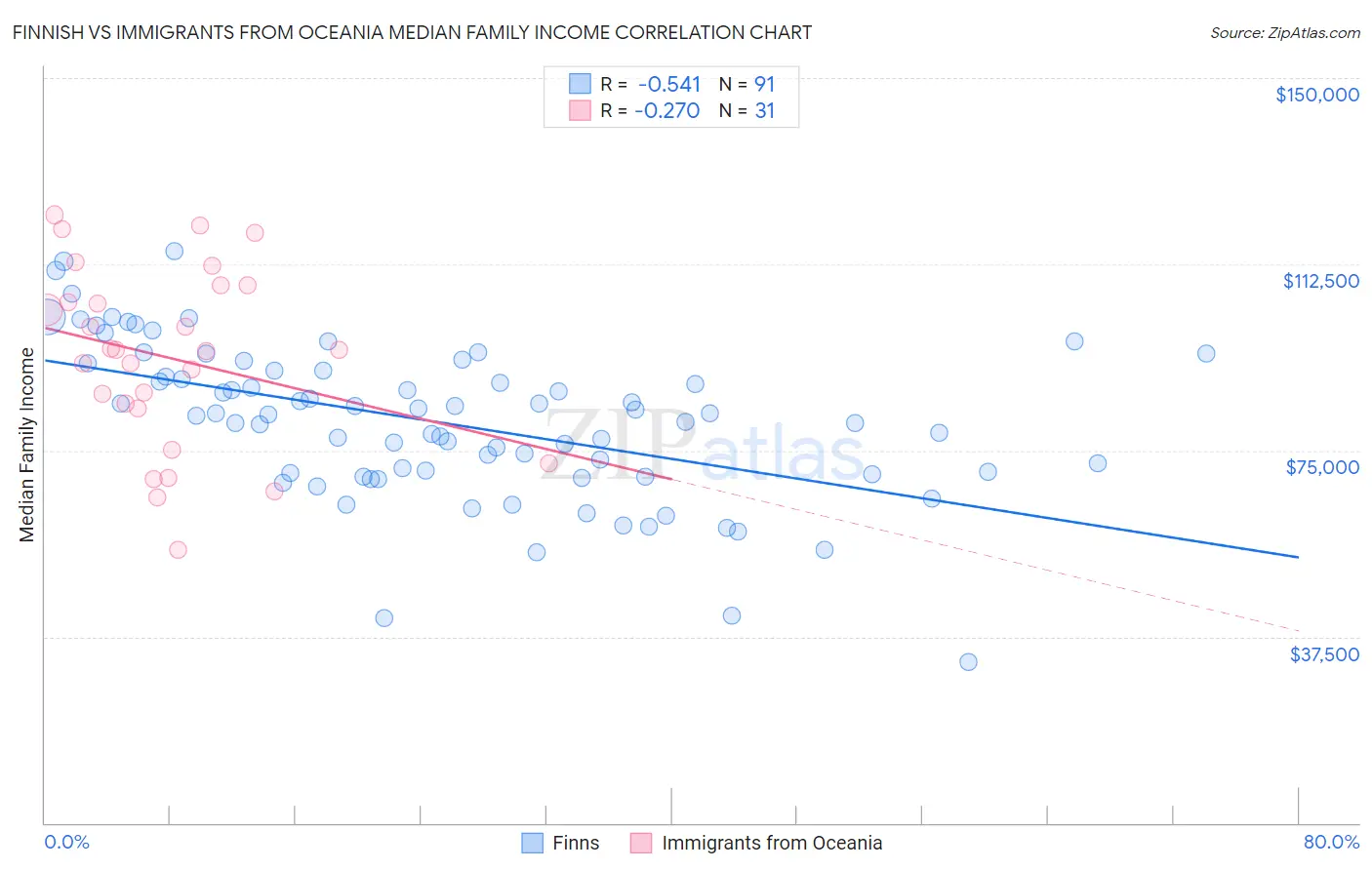 Finnish vs Immigrants from Oceania Median Family Income