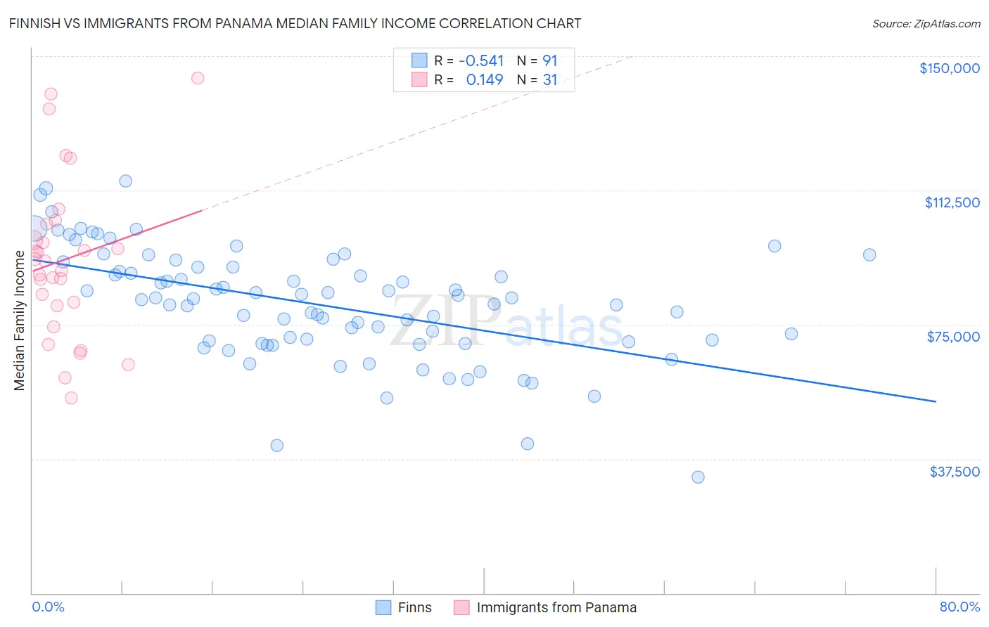 Finnish vs Immigrants from Panama Median Family Income