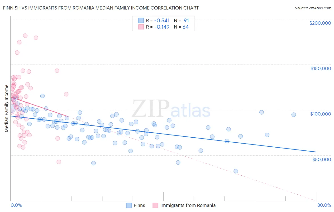 Finnish vs Immigrants from Romania Median Family Income
