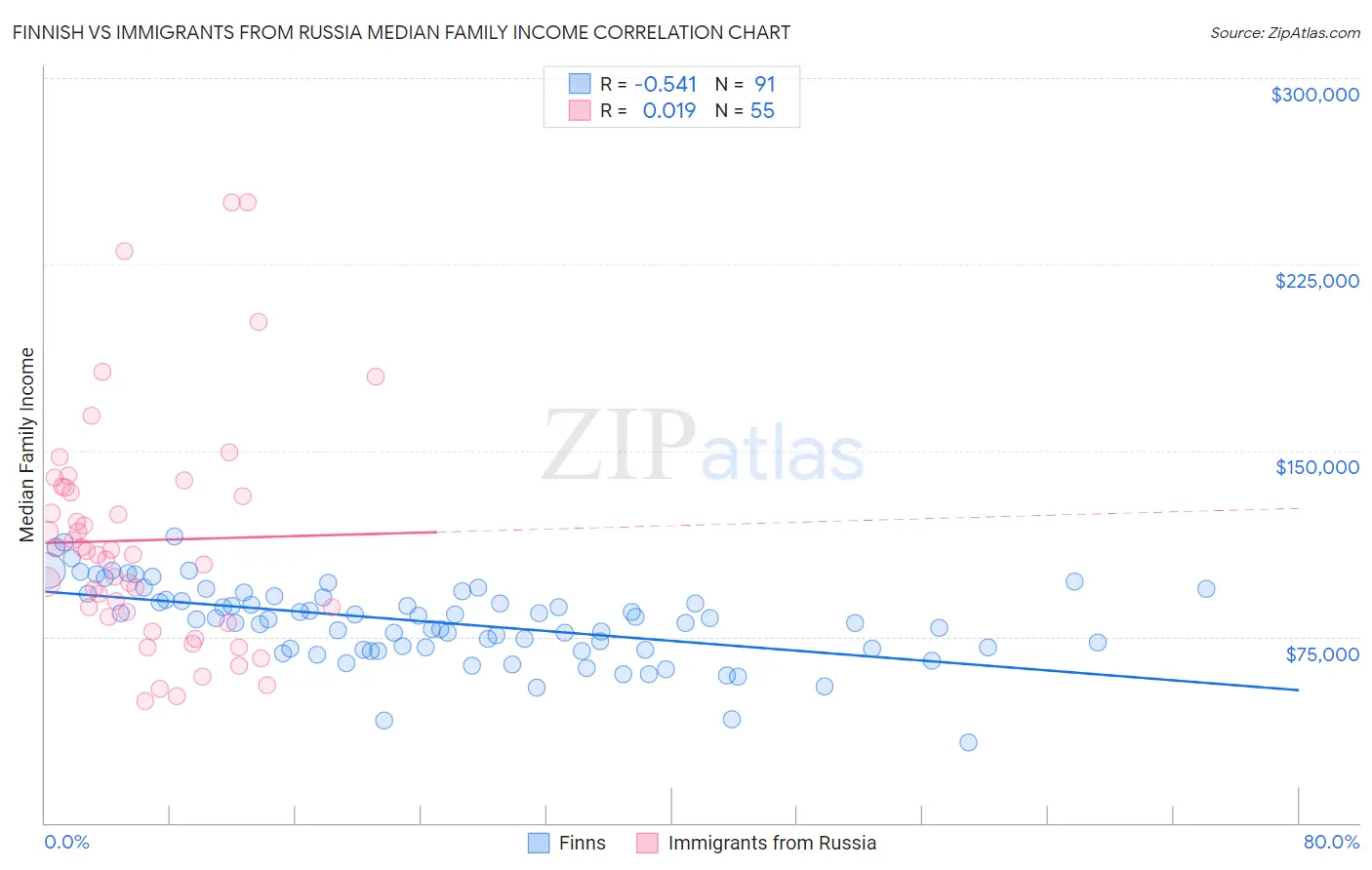 Finnish vs Immigrants from Russia Median Family Income