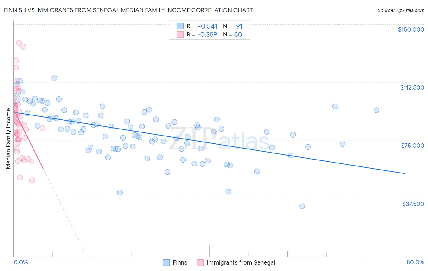 Finnish vs Immigrants from Senegal Median Family Income