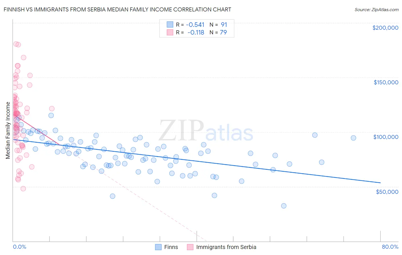 Finnish vs Immigrants from Serbia Median Family Income
