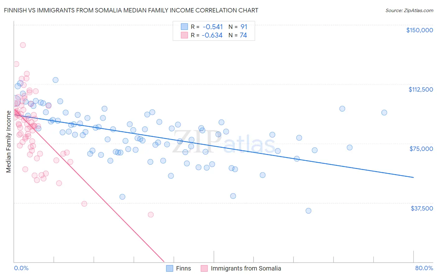 Finnish vs Immigrants from Somalia Median Family Income