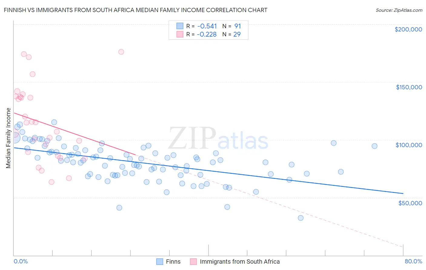 Finnish vs Immigrants from South Africa Median Family Income