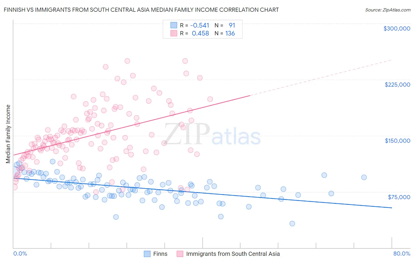 Finnish vs Immigrants from South Central Asia Median Family Income