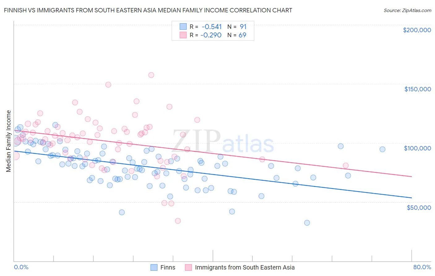 Finnish vs Immigrants from South Eastern Asia Median Family Income