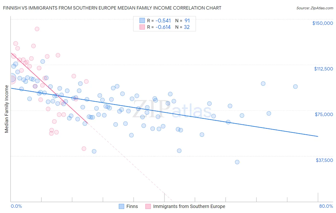 Finnish vs Immigrants from Southern Europe Median Family Income