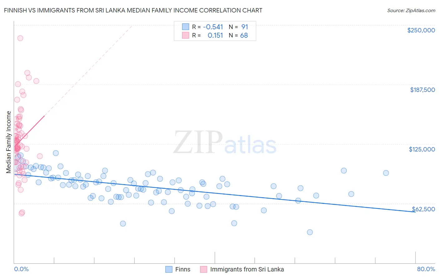 Finnish vs Immigrants from Sri Lanka Median Family Income