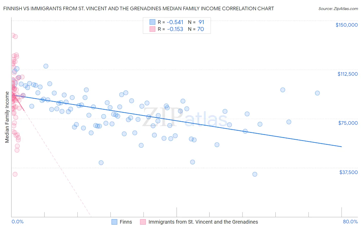 Finnish vs Immigrants from St. Vincent and the Grenadines Median Family Income