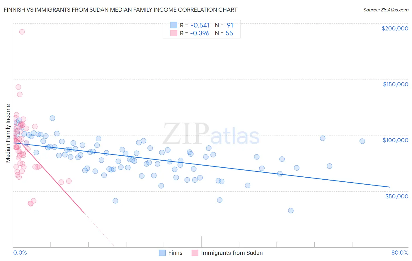 Finnish vs Immigrants from Sudan Median Family Income
