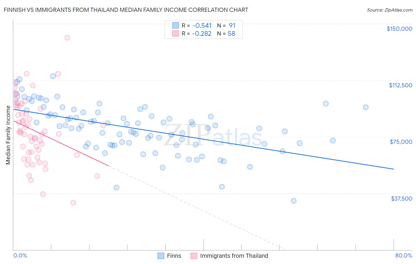 Finnish vs Immigrants from Thailand Median Family Income