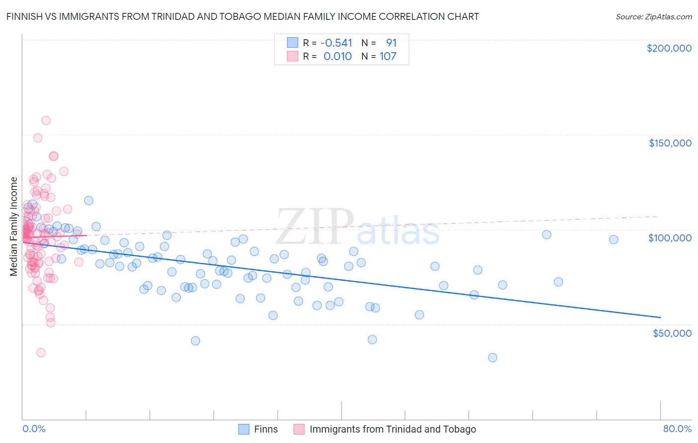 Finnish vs Immigrants from Trinidad and Tobago Median Family Income