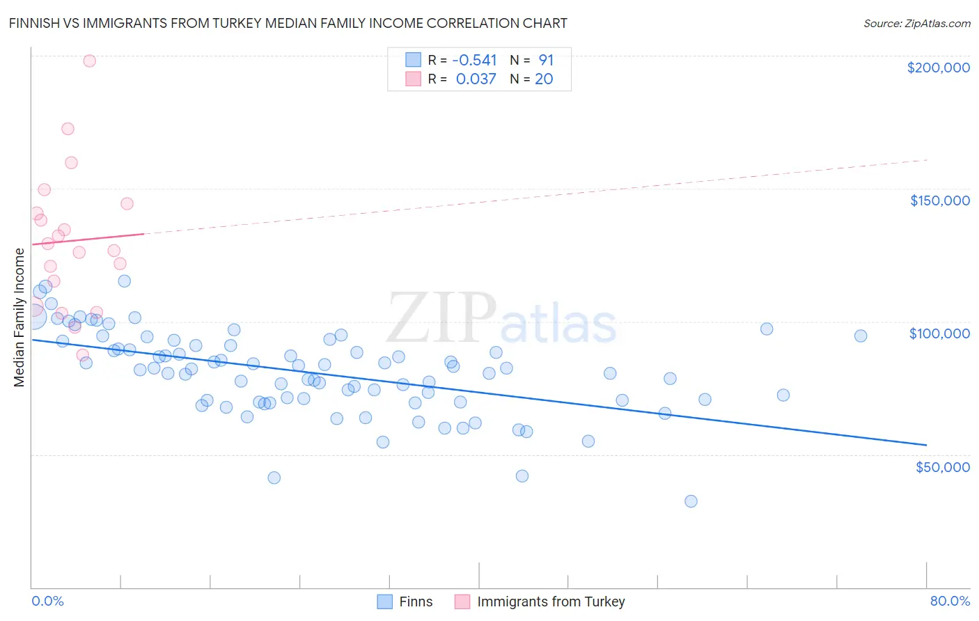 Finnish vs Immigrants from Turkey Median Family Income