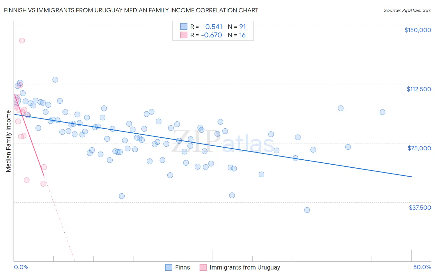 Finnish vs Immigrants from Uruguay Median Family Income