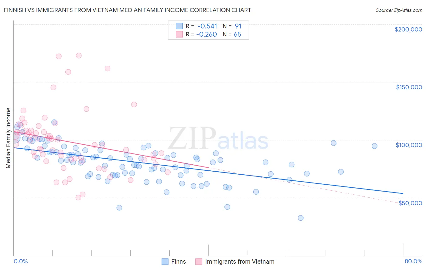 Finnish vs Immigrants from Vietnam Median Family Income