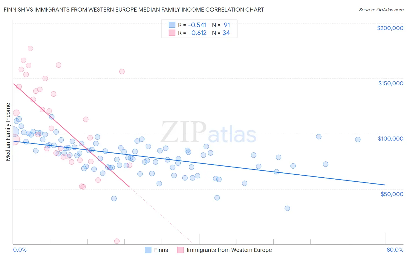 Finnish vs Immigrants from Western Europe Median Family Income