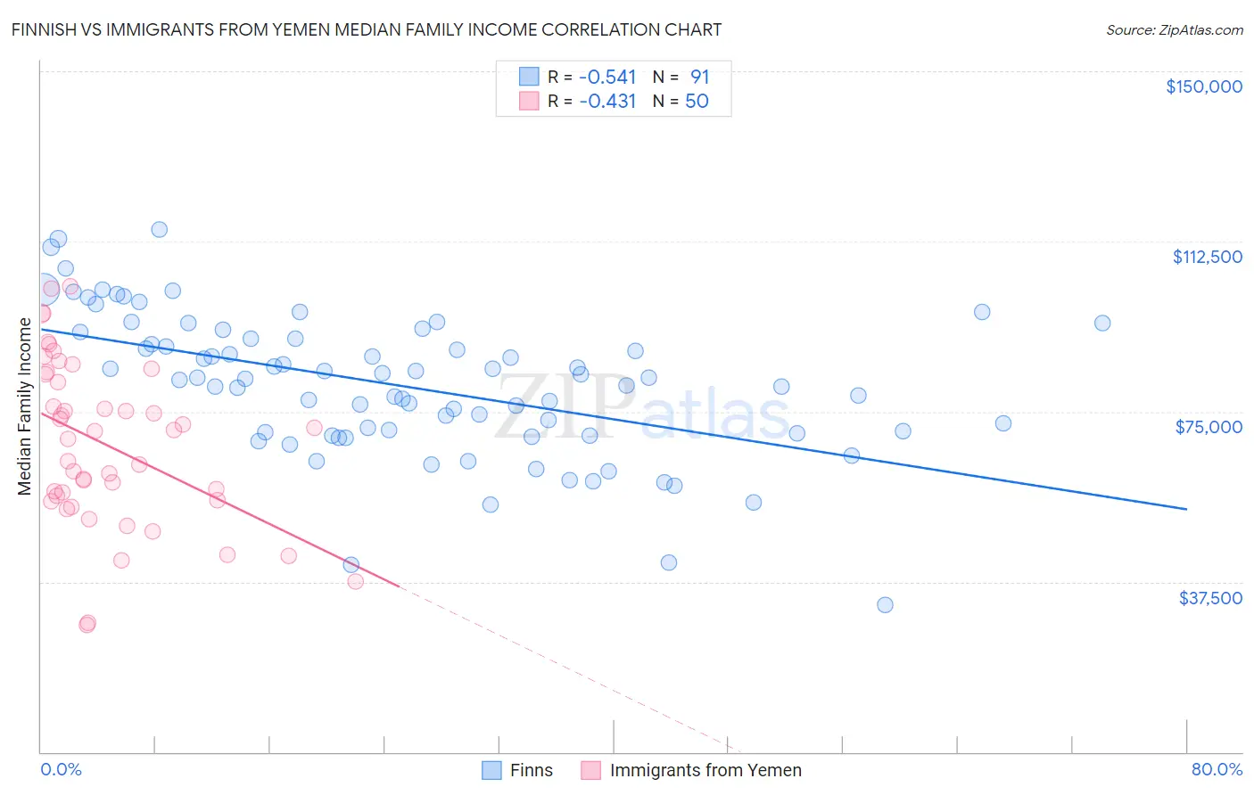 Finnish vs Immigrants from Yemen Median Family Income