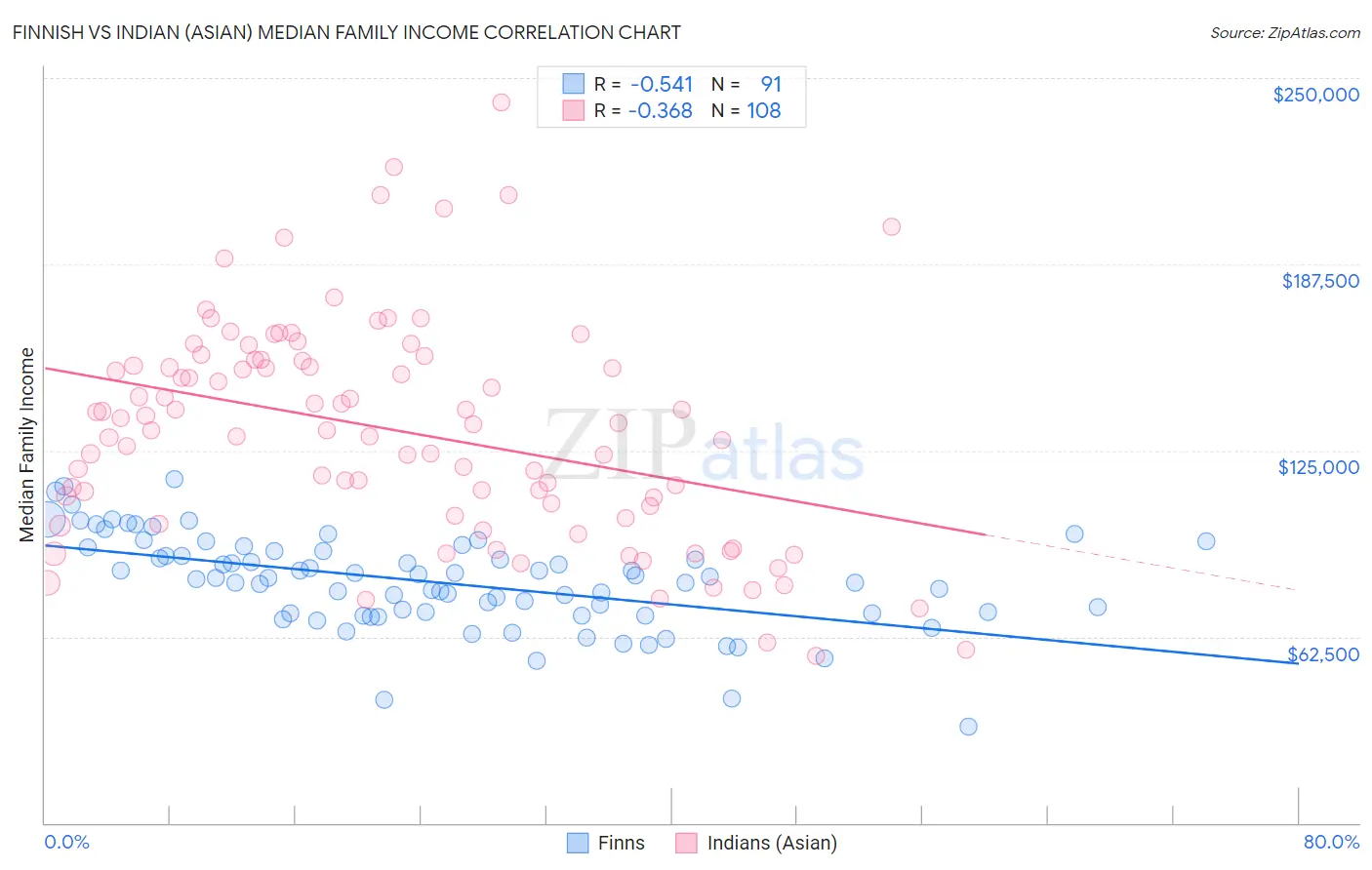 Finnish vs Indian (Asian) Median Family Income