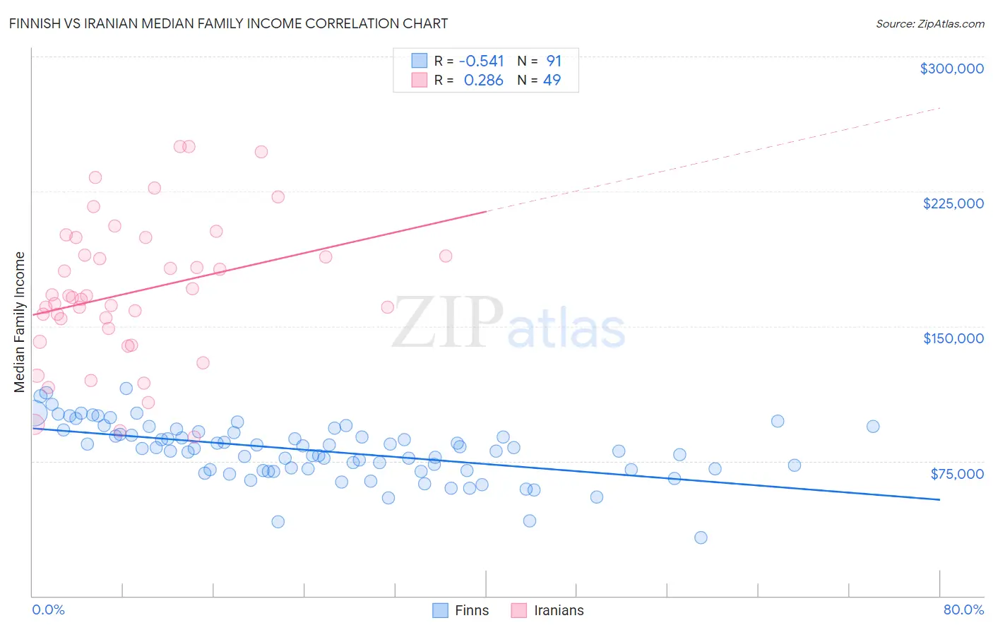 Finnish vs Iranian Median Family Income