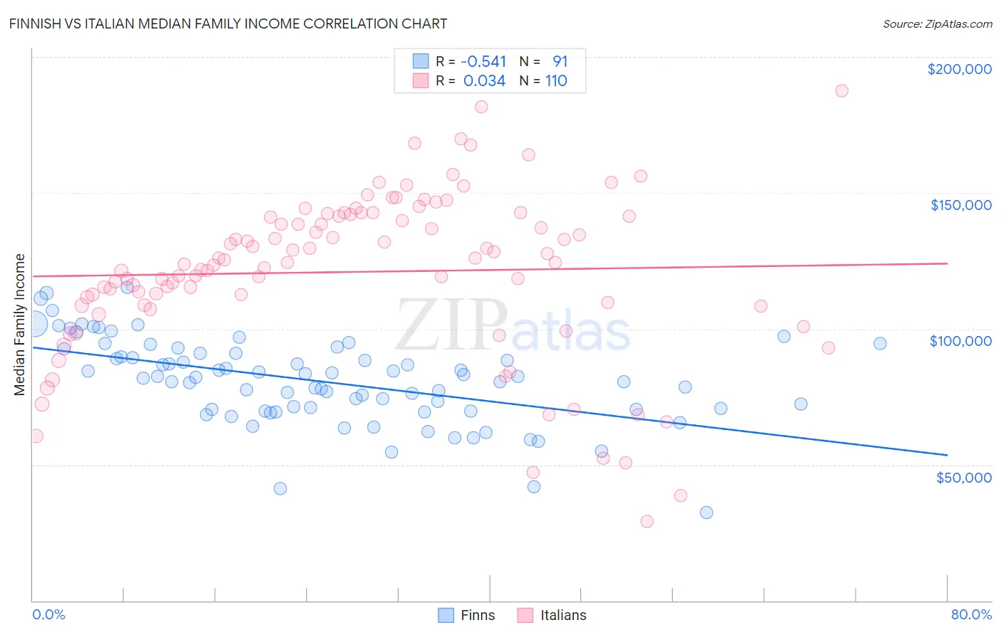 Finnish vs Italian Median Family Income