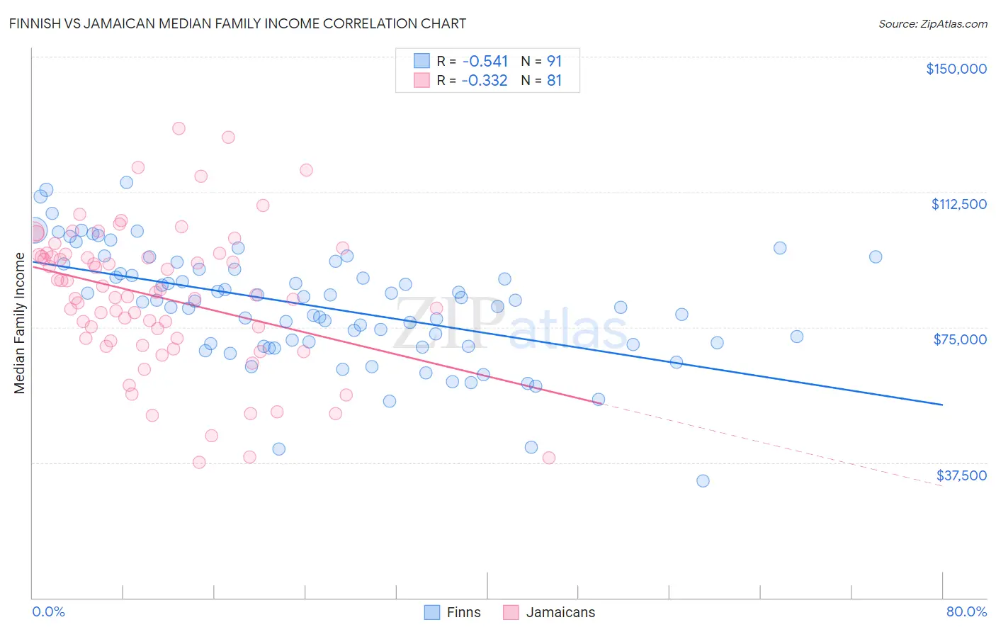 Finnish vs Jamaican Median Family Income