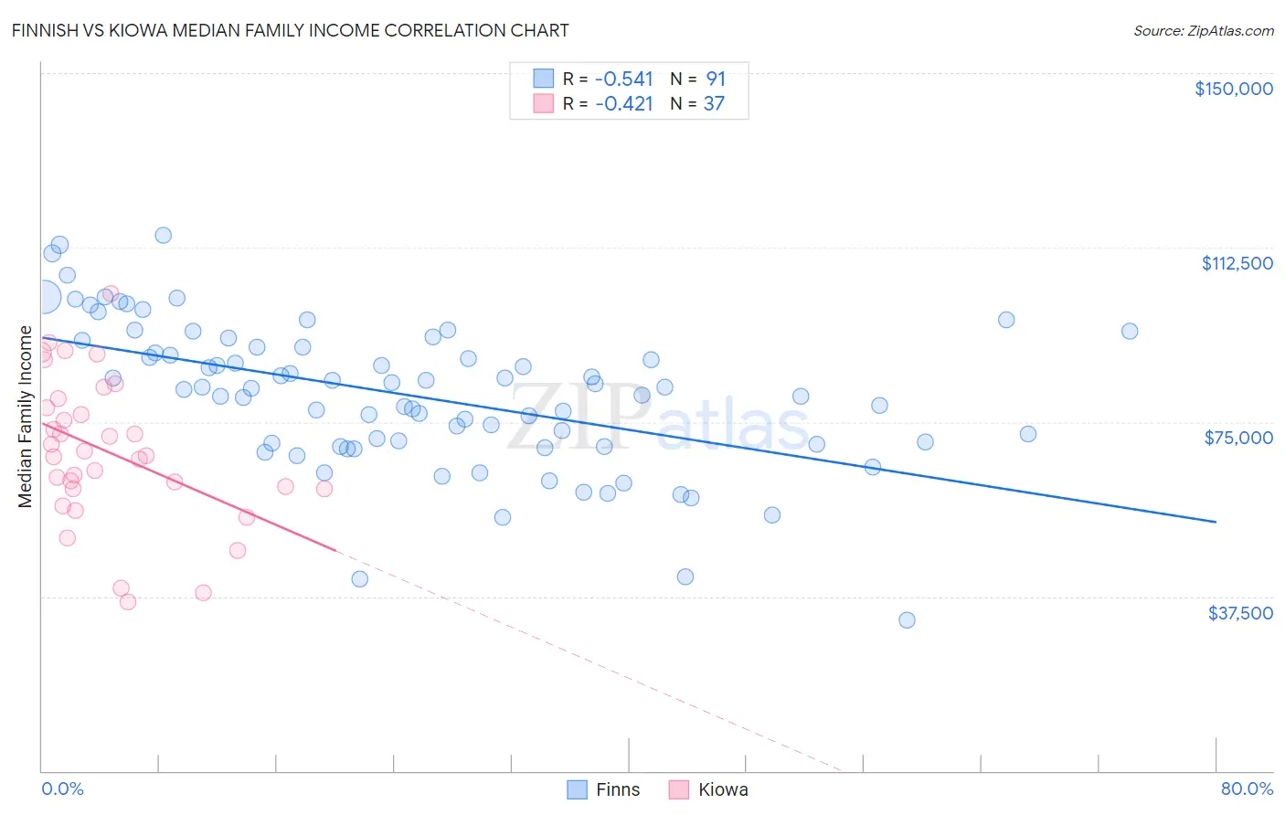 Finnish vs Kiowa Median Family Income