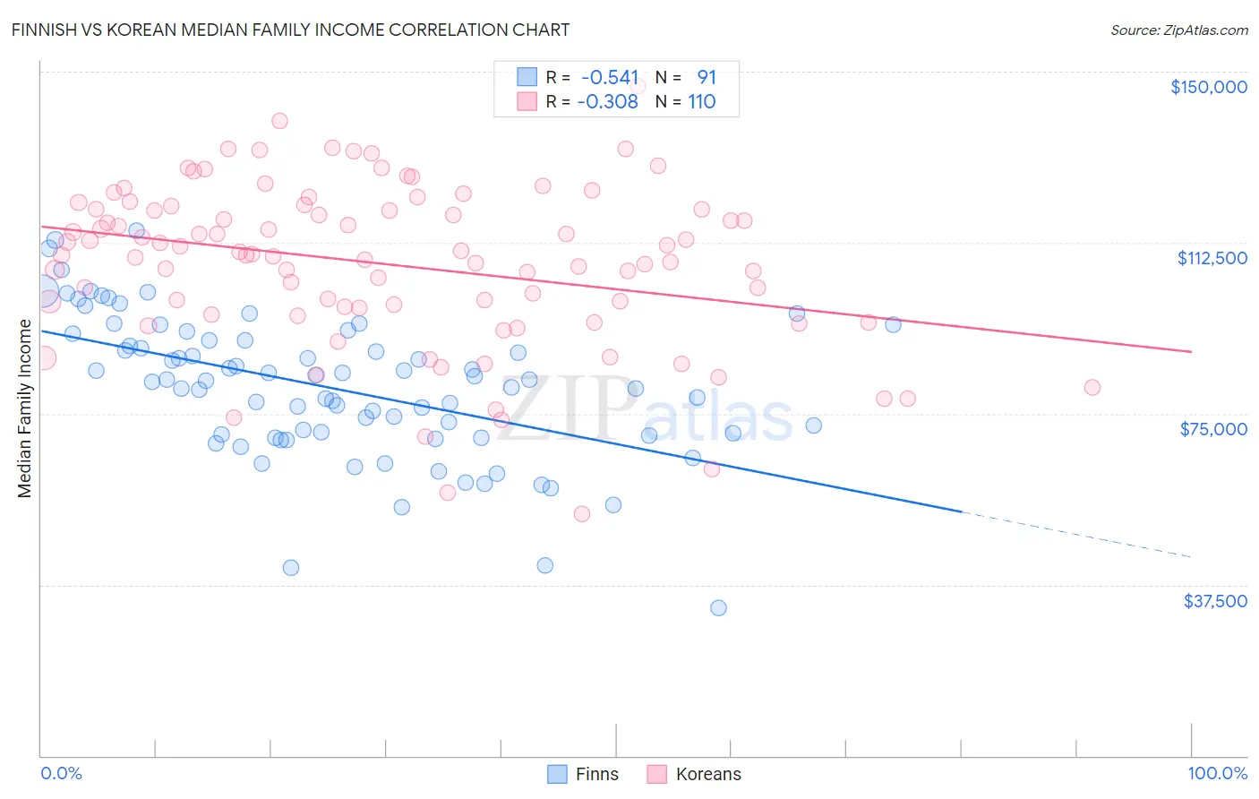 Finnish vs Korean Median Family Income