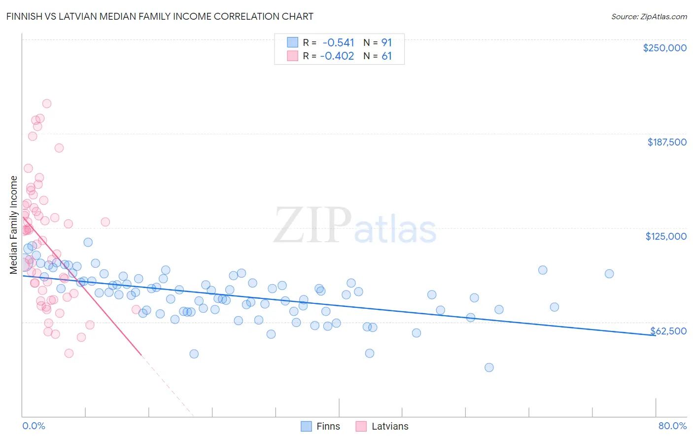 Finnish vs Latvian Median Family Income