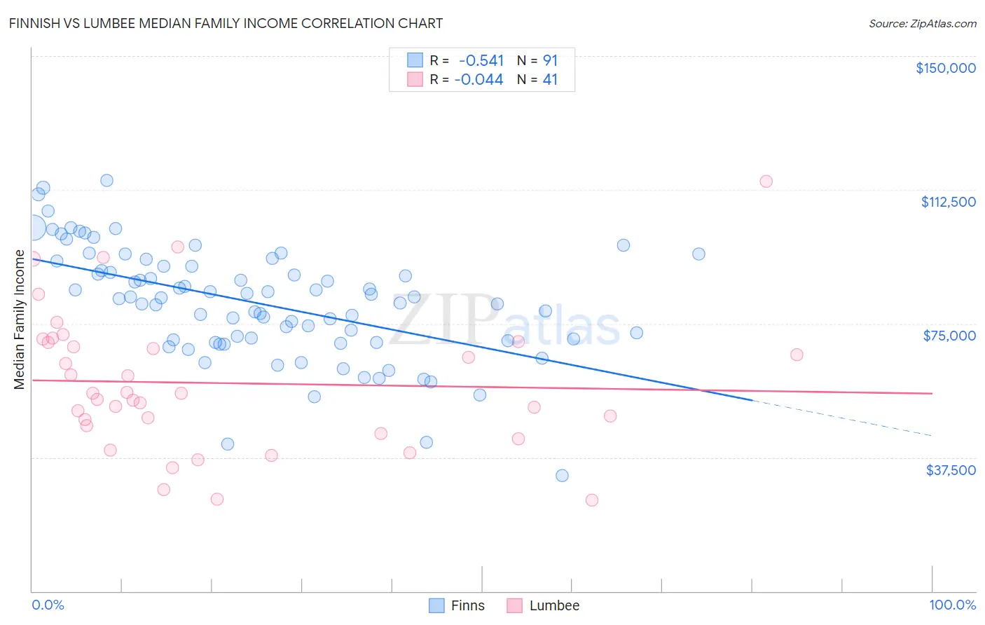 Finnish vs Lumbee Median Family Income
