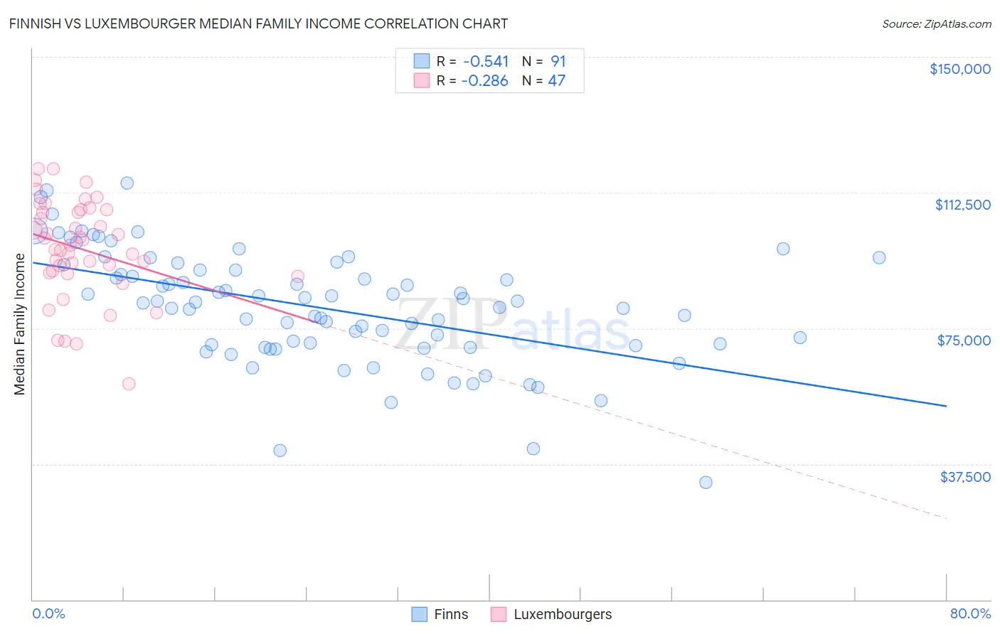 Finnish vs Luxembourger Median Family Income