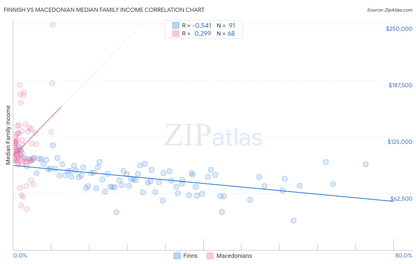 Finnish vs Macedonian Median Family Income
