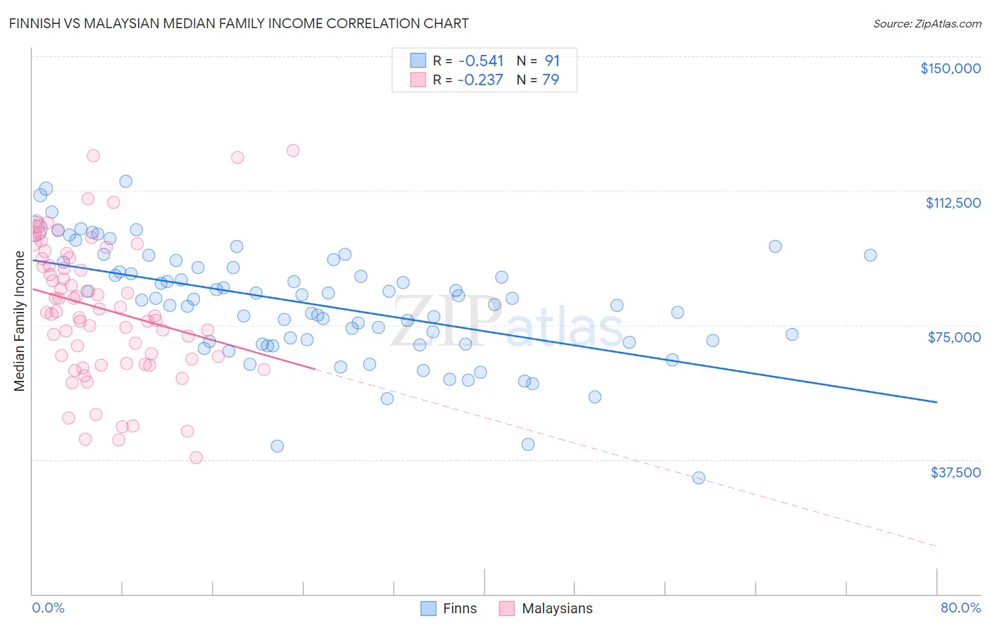 Finnish vs Malaysian Median Family Income