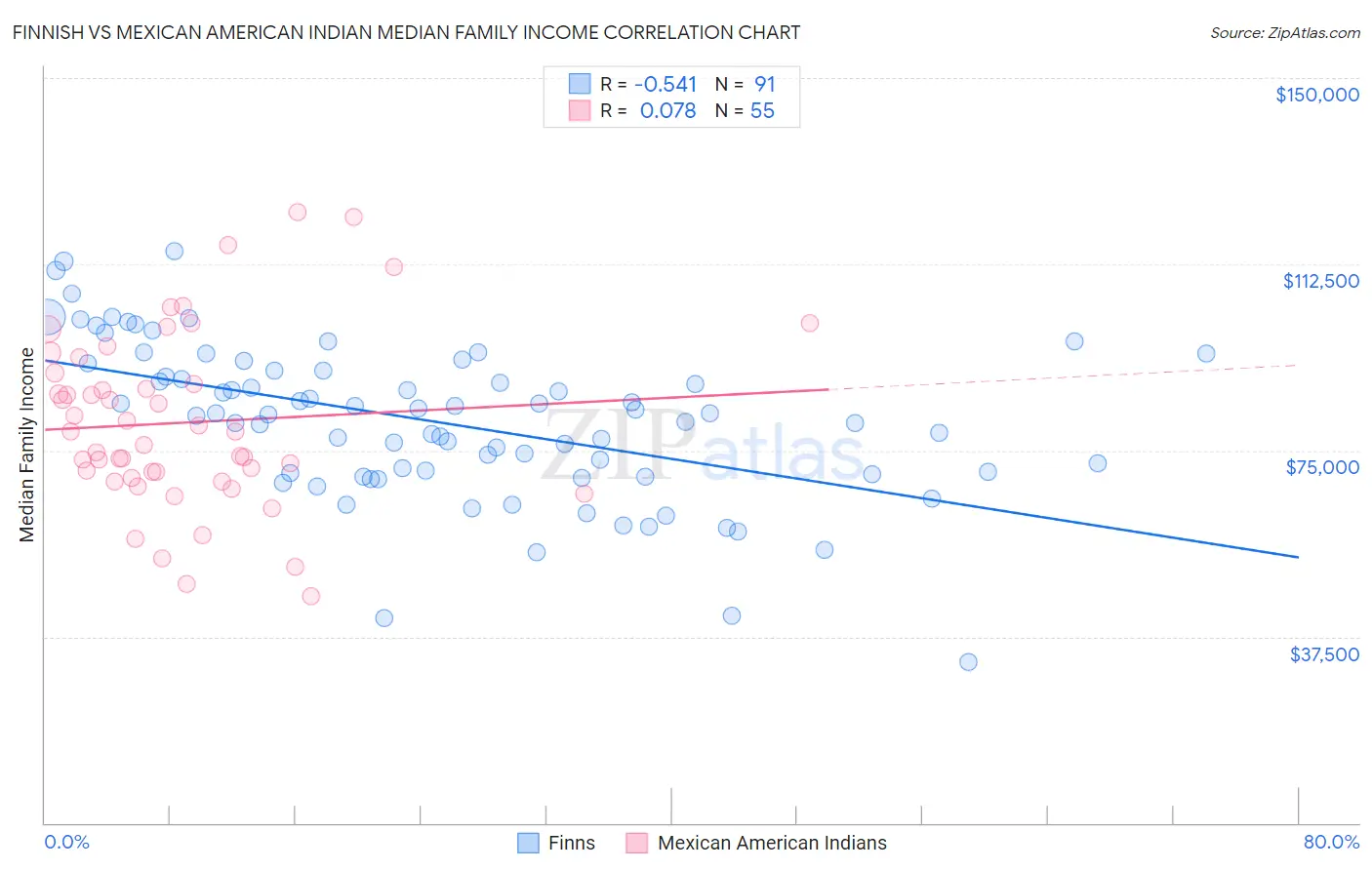 Finnish vs Mexican American Indian Median Family Income