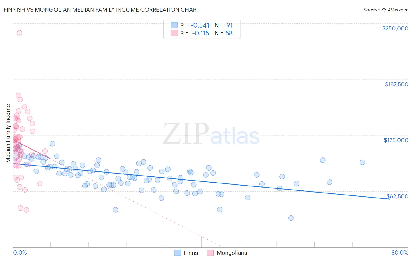 Finnish vs Mongolian Median Family Income