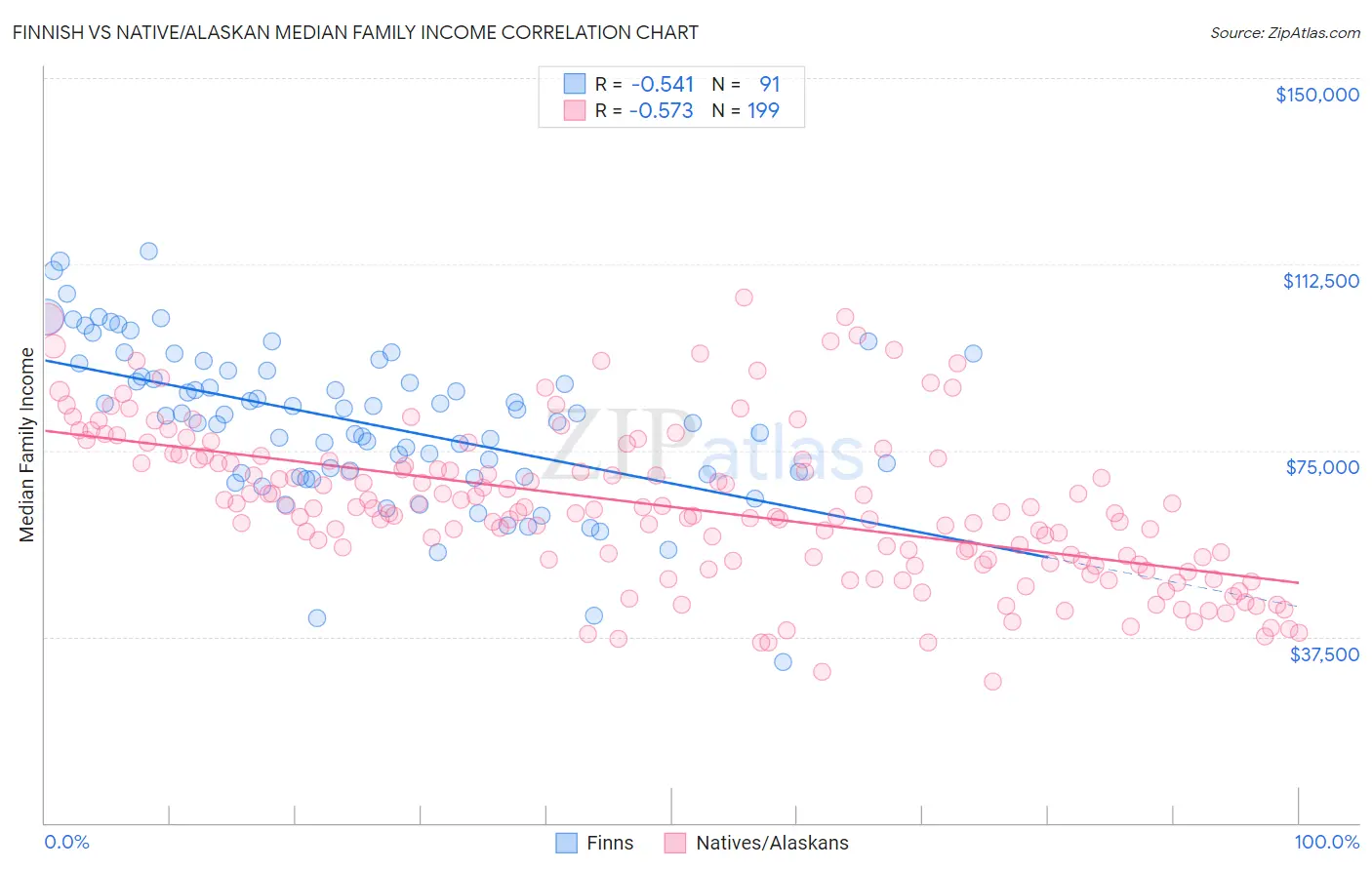Finnish vs Native/Alaskan Median Family Income