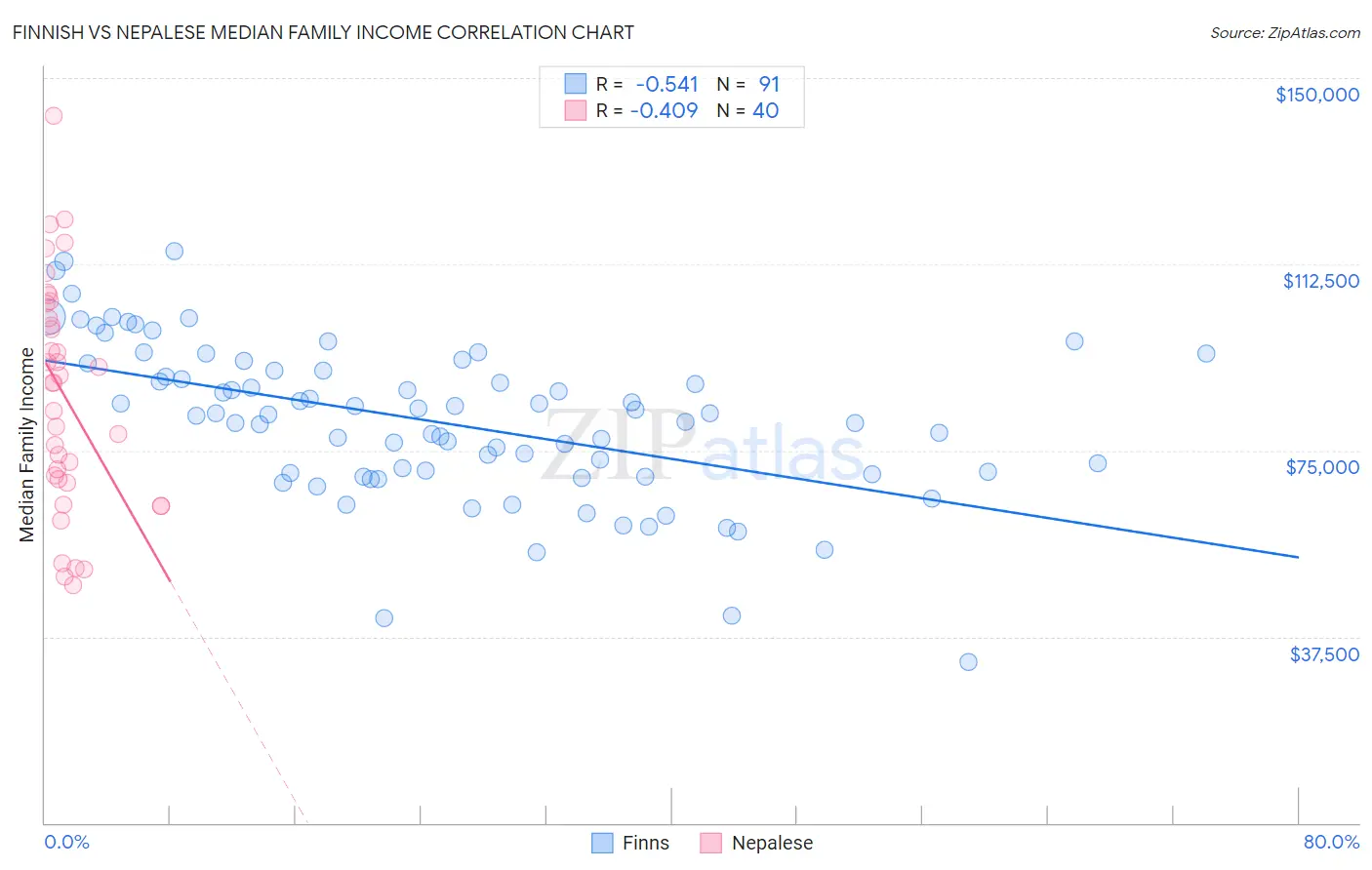 Finnish vs Nepalese Median Family Income