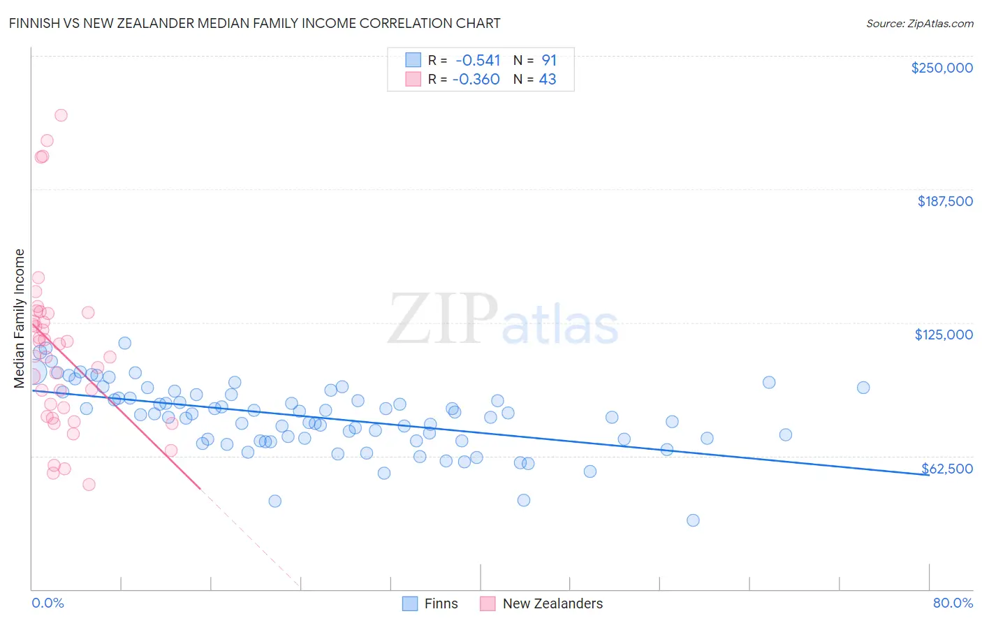 Finnish vs New Zealander Median Family Income