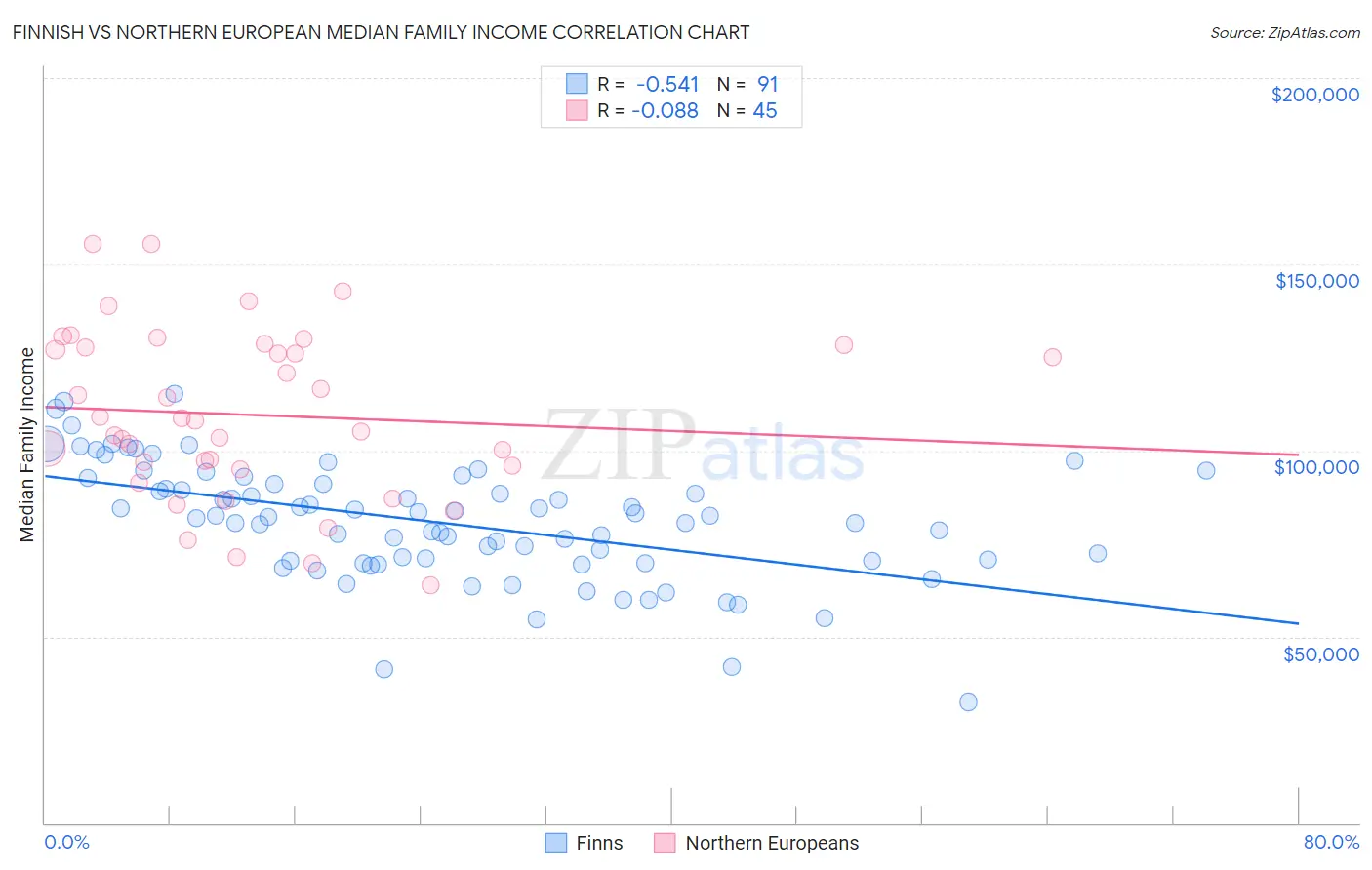 Finnish vs Northern European Median Family Income