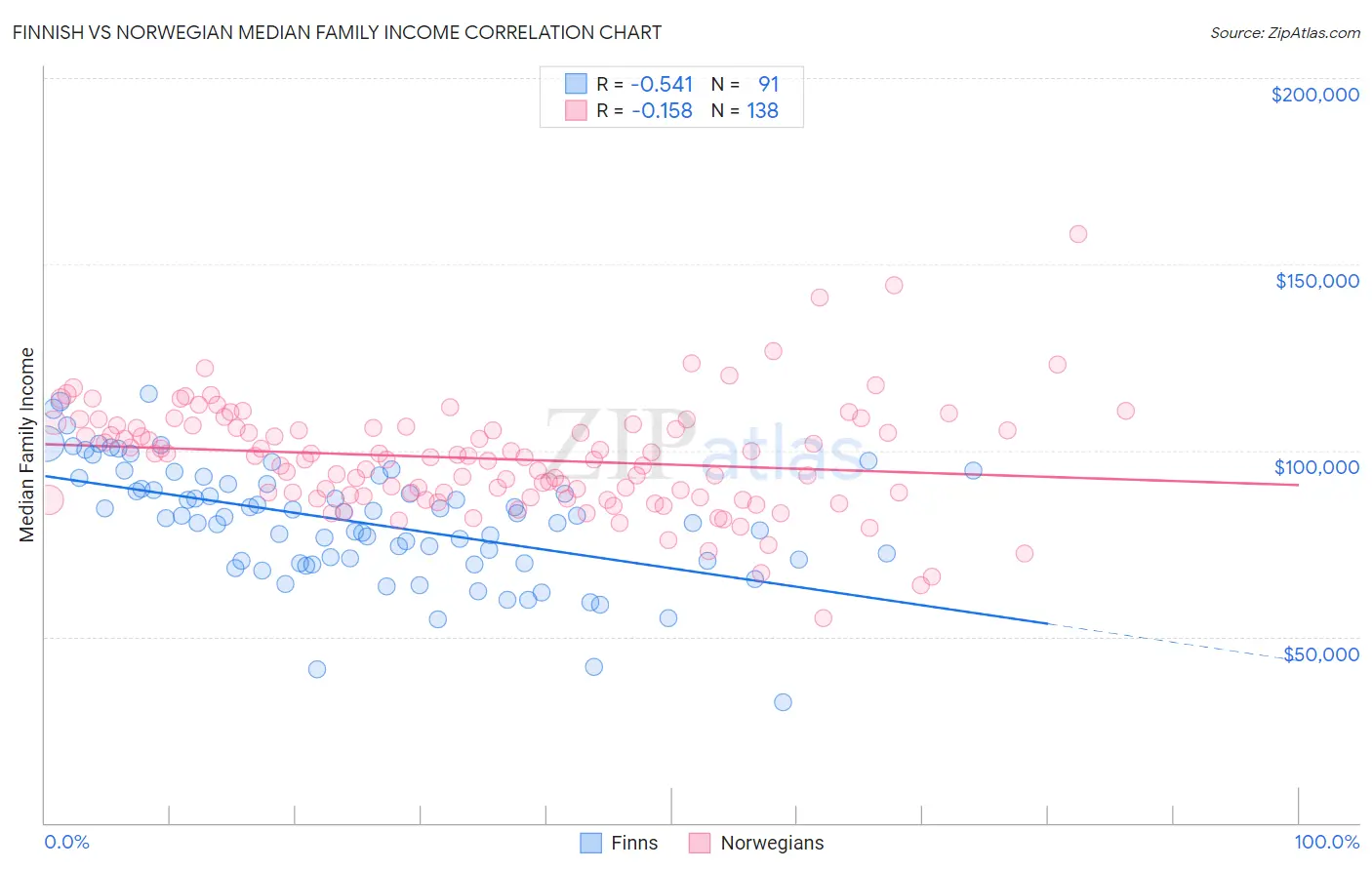Finnish vs Norwegian Median Family Income