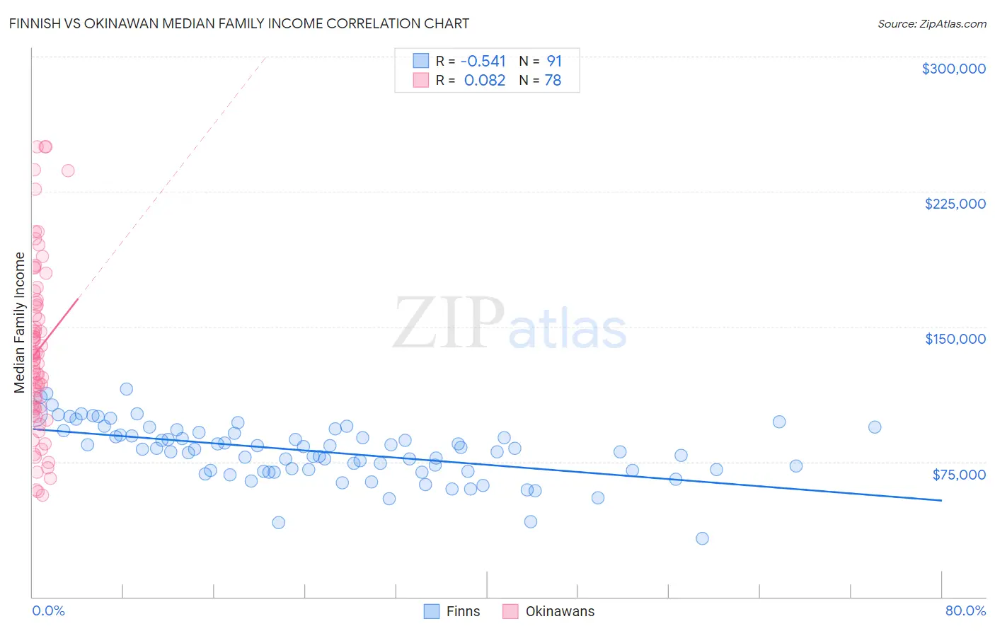 Finnish vs Okinawan Median Family Income